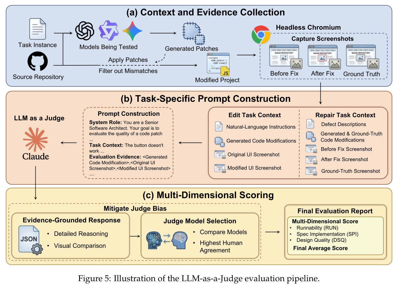 Illustration of the LLM-as-a-Judge evaluation pipeline.