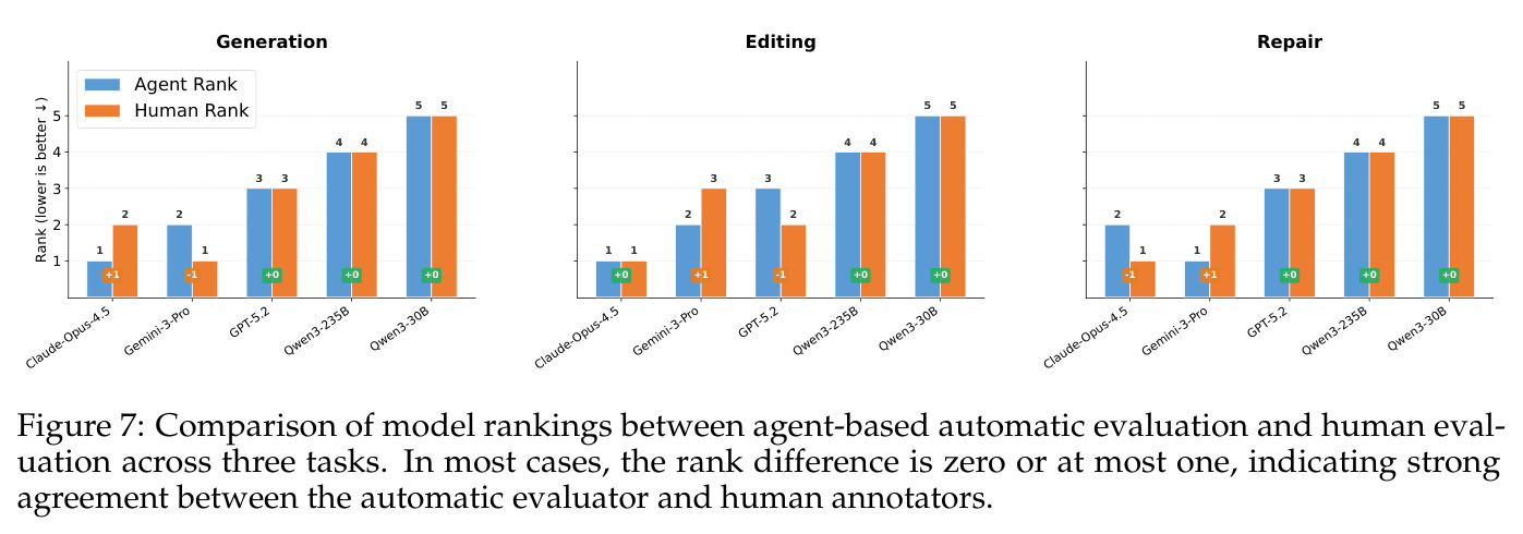 Comparison of model rankings between agent-based automatic evaluation and human evaluation.