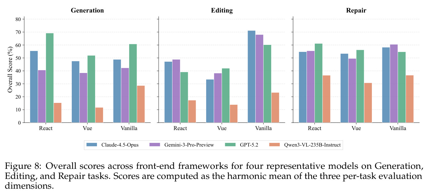 Overall scores across front-end frameworks.