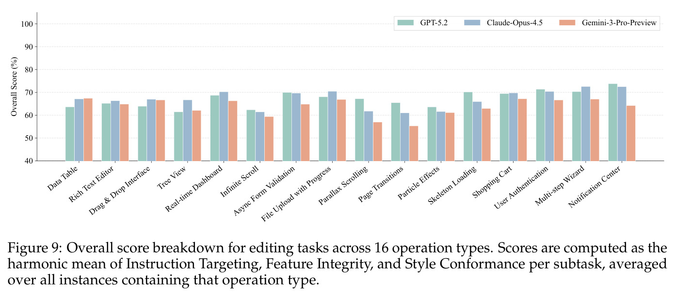 Overall score breakdown for editing tasks across 16 operation types.