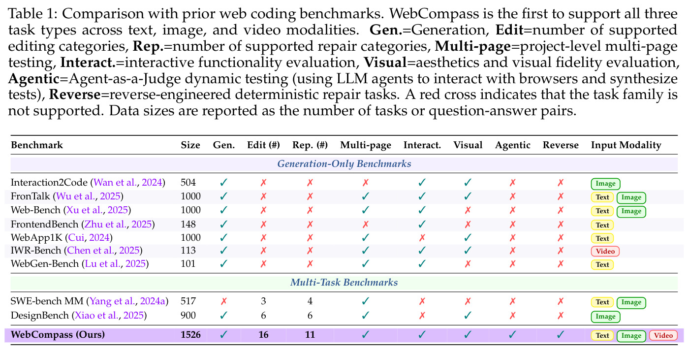 Comparison with prior web coding benchmarks.