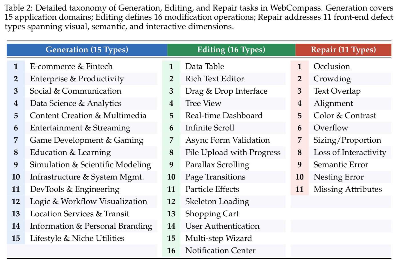 Detailed taxonomy of Generation, Editing, and Repair tasks in WebCompass.