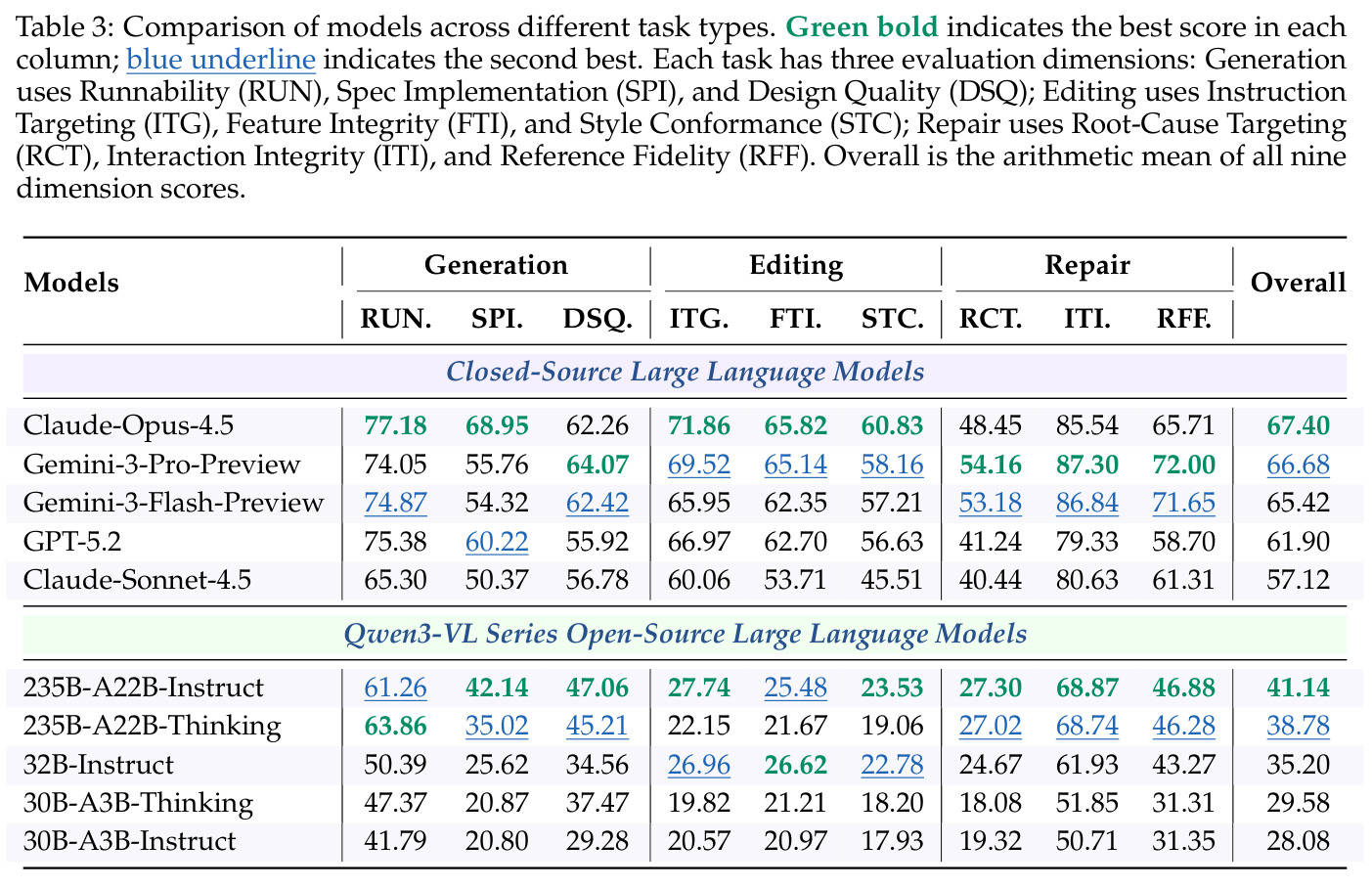 Comparison of models across different task types.