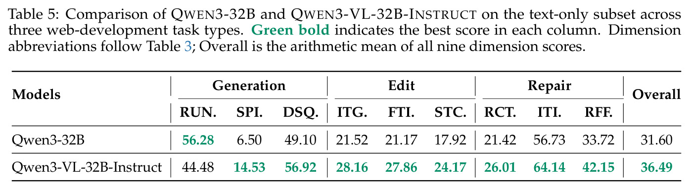 Comparison of Qwen3-32B and Qwen3-VL-32B-Instruct on text-only subset.