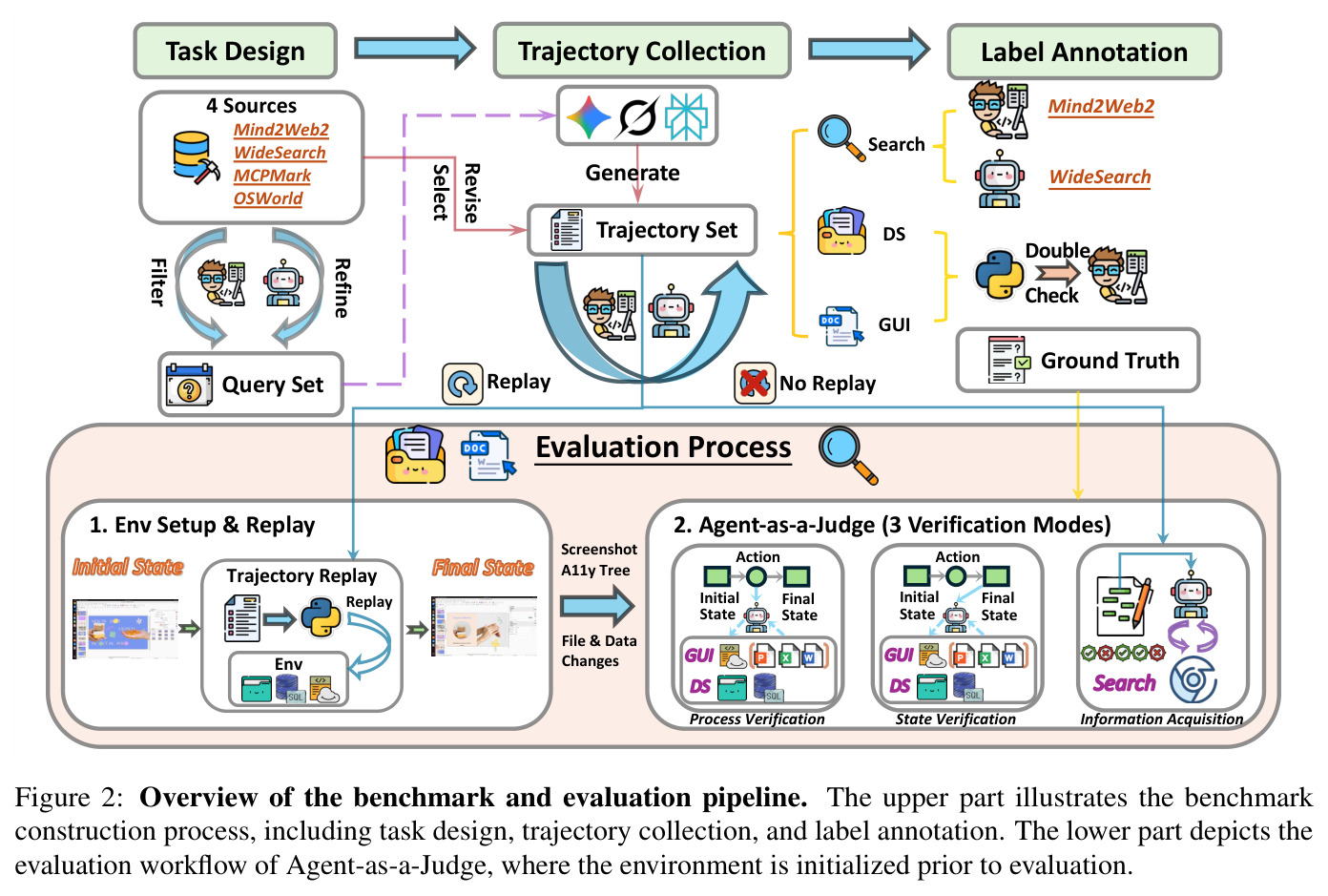 Overview of the benchmark and evaluation pipeline.