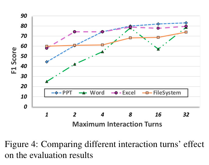 Comparing different interaction turns' effect on the evaluation results.
