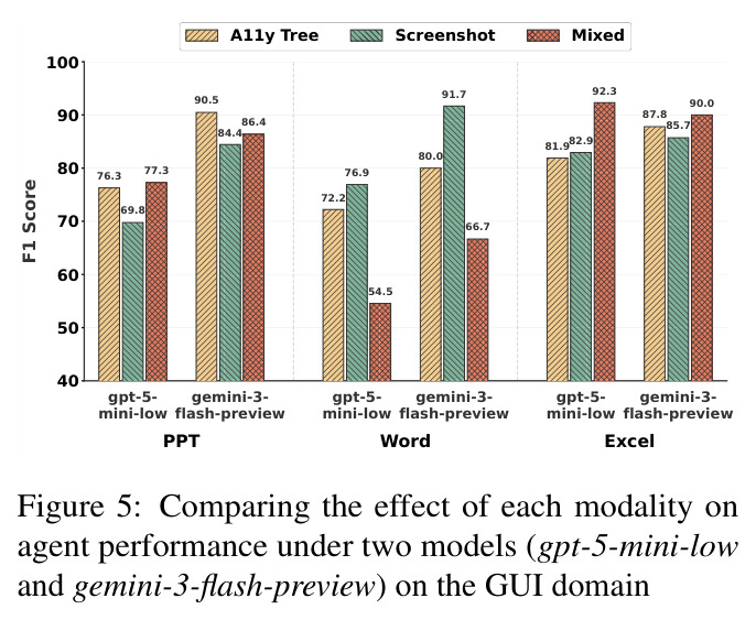 Comparing the effect of each modality on agent performance under two models (gpt-5-mini-low and gemini-3-flash-preview) on the GUI domain.