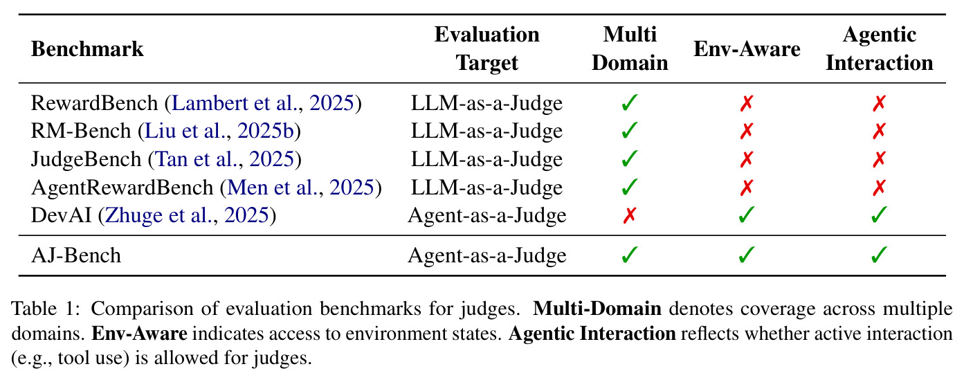 Comparison of evaluation benchmarks for judges.