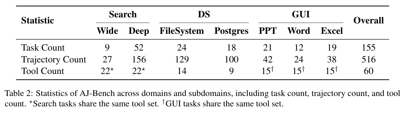 Statistics of AJ-Bench across domains and subdomains.