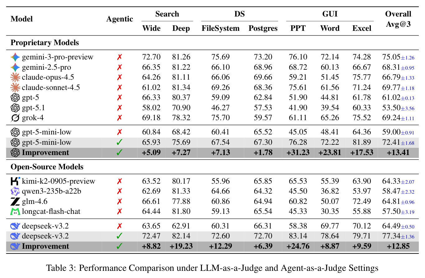 Performance Comparison under LLM-as-a-Judge and Agent-as-a-Judge Settings