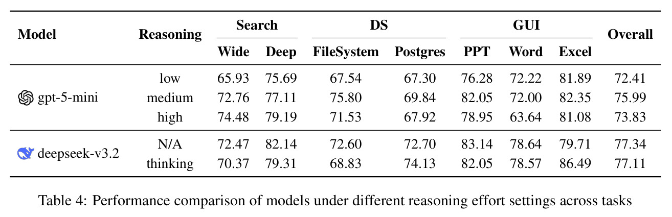 Performance comparison of models under different reasoning effort settings across tasks.