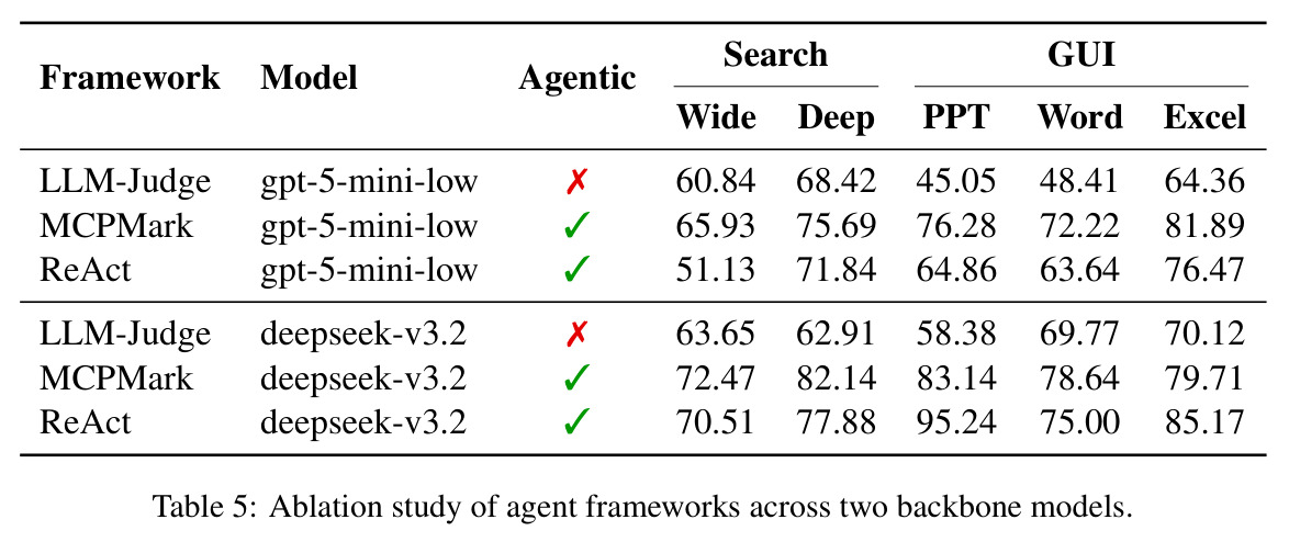 Ablation study of agent frameworks across two backbone models.
