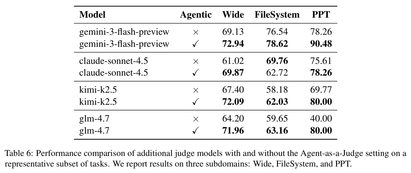 Performance comparison of additional judge models with and without the Agent-as-a-Judge setting on a representative subset of tasks.