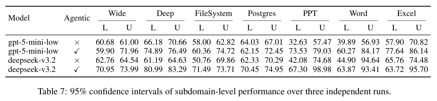 95% confidence intervals of subdomain-level performance over three independent runs.