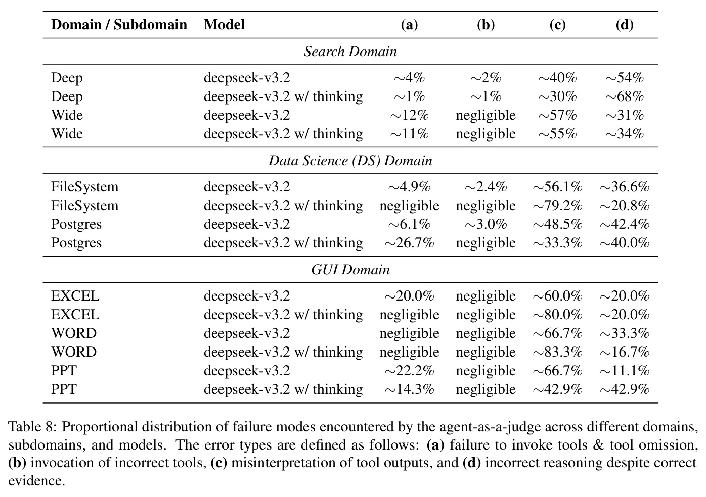 Proportional distribution of failure modes encountered by the agent-as-a-judge across different domains, subdomains, and models.