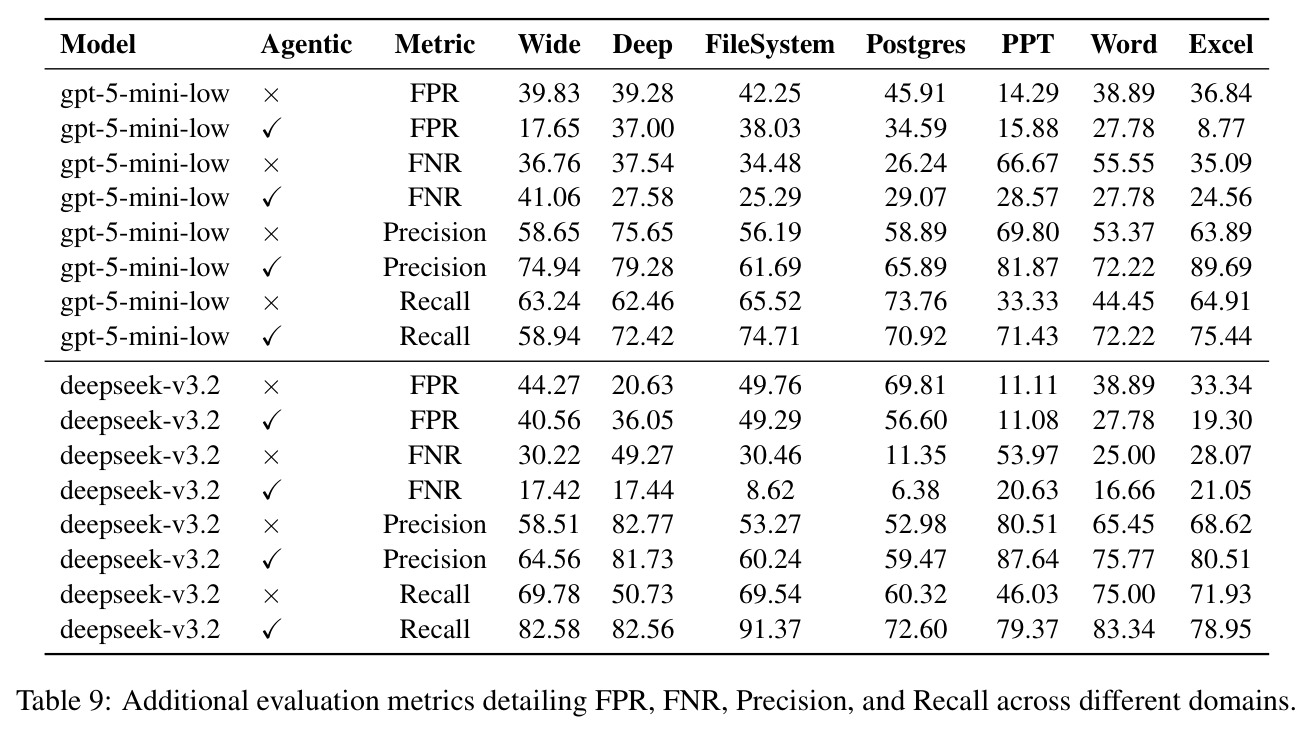 Additional evaluation metrics detailing FPR, FNR, Precision, and Recall across different domains.
