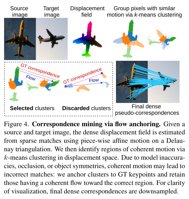 Correspondence mining via flow anchoring. Given a source and target image, the dense displacement field is estimated from sparse matches using piece-wise affine motion on a Delaunay triangulation. We then identify regions of coherent motion via k-means clustering in displacement space. Due to model inaccuracies, occlusion, or object symmetries, coherent motion may lead to incorrect matches: we anchor clusters to GT keypoints and retain those having a coherent flow toward the correct region.