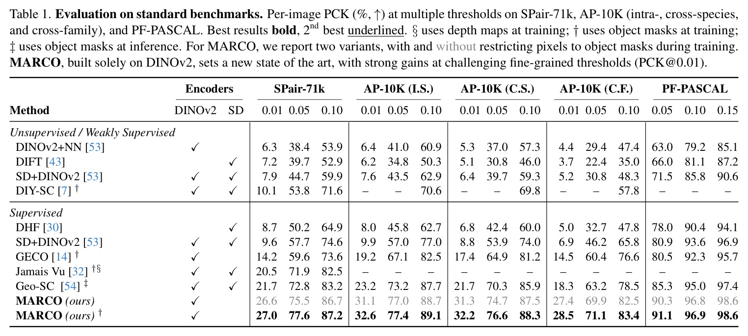 Evaluation on standard benchmarks. Per-image PCK (%, ↑) at multiple thresholds on SPair-71k, AP-10K (intra-, cross-species, cross-family), and PF-PASCAL.