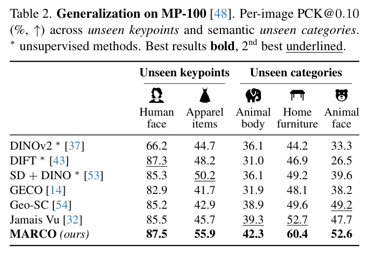 Generalization on MP-100. Per-image PCK@0.10 (%, ↑) across unseen keypoints and semantic unseen categories.