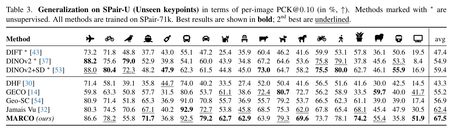 Generalization on SPair-U (Unseen keypoints) in terms of per-image PCK@0.10.