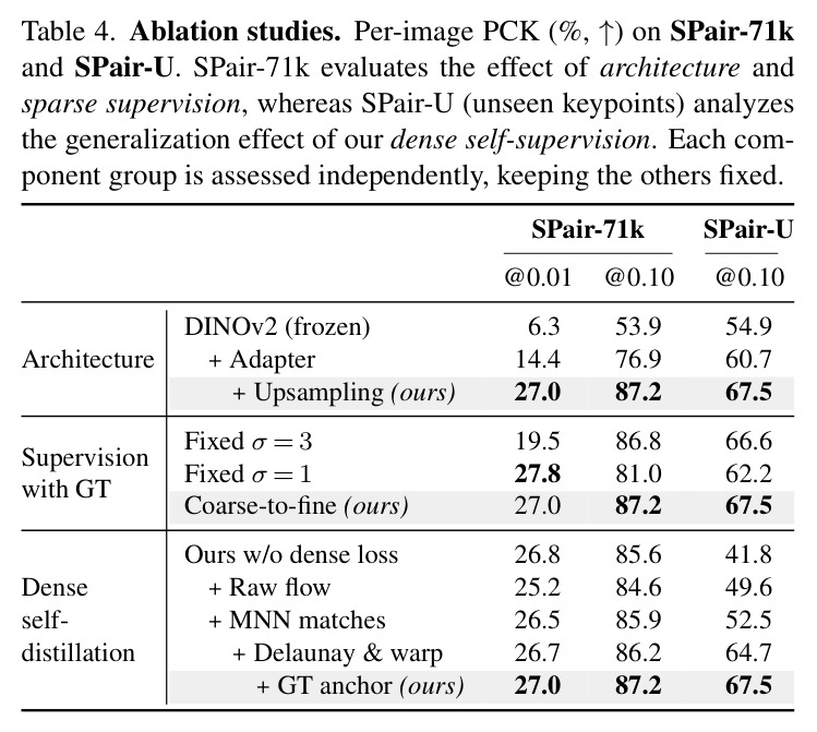 Ablation studies. Per-image PCK (%, ↑) on SPair-71k and SPair-U. SPair-71k evaluates the effect of architecture and sparse supervision, whereas SPair-U (unseen keypoints) analyzes the generalization effect of our dense self-supervision. Each component group is assessed independently, keeping the others fixed.
