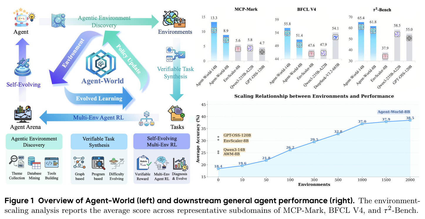 Overview of Agent-World (left) and downstream general agent performance (right). The environment-scaling analysis reports the average score across representative subdomains of MCP-Mark, BFCL V4, and τ2-Bench.