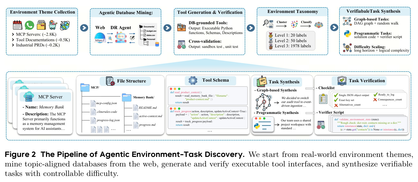The Pipeline of Agentic Environment-Task Discovery.