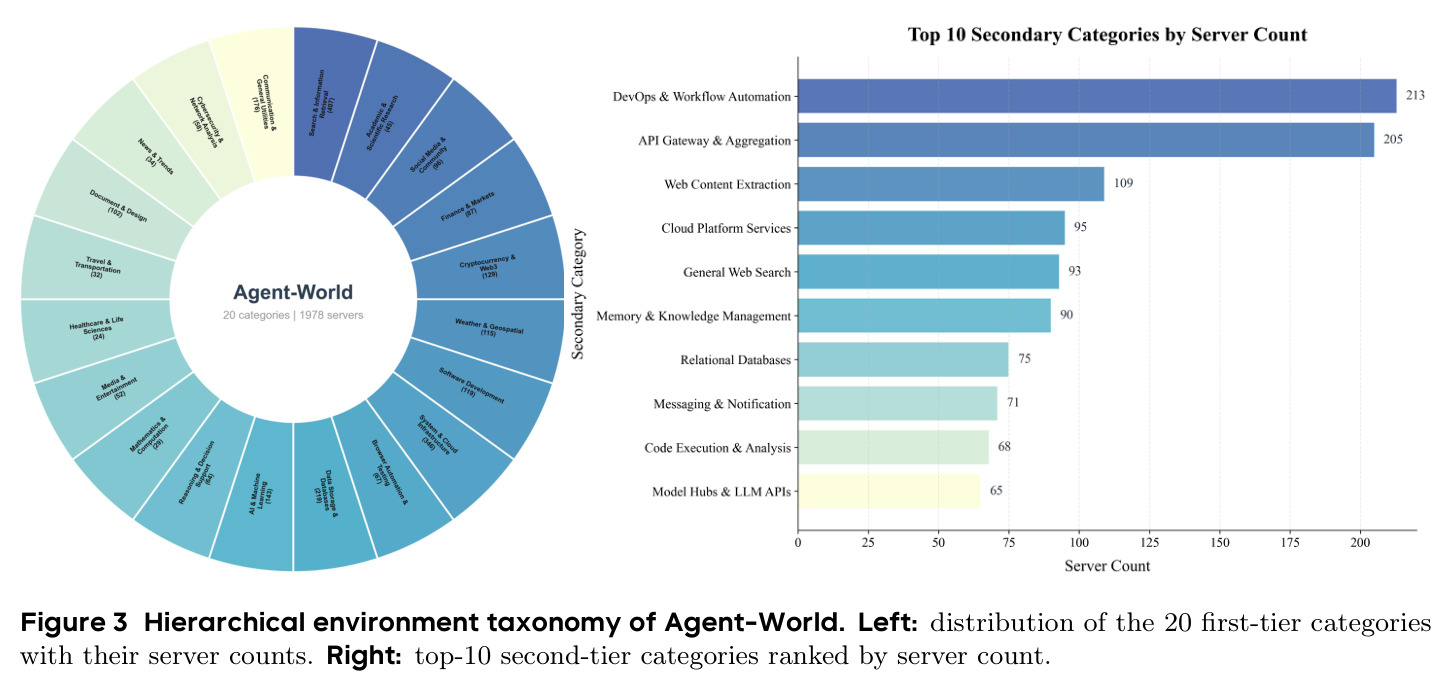 Hierarchical environment taxonomy of Agent-World. Left: distribution of the 20 first-tier categories with their server counts. Right: top-10 second-tier categories ranked by server count.