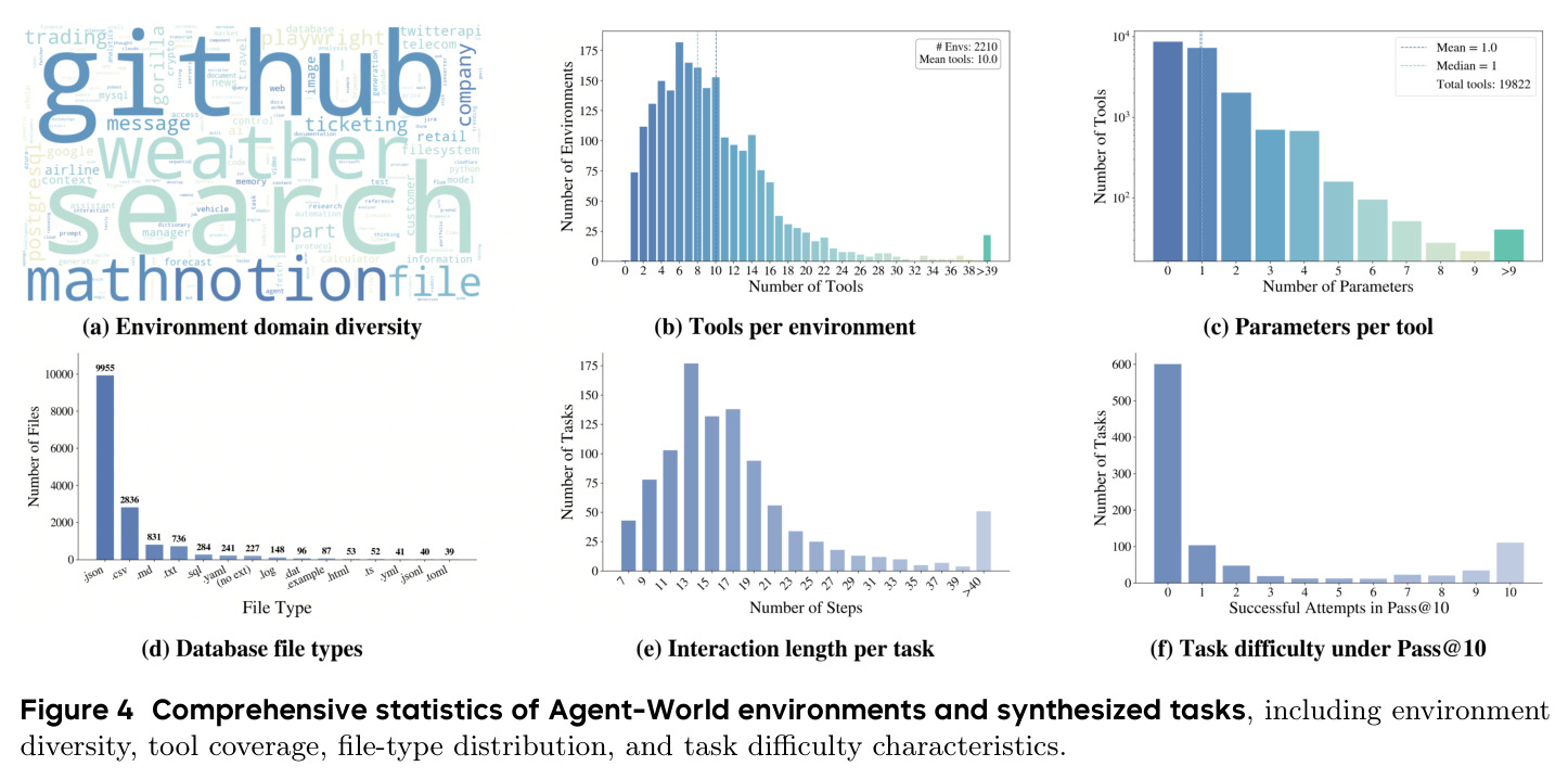 Comprehensive statistics of Agent-World environments and synthesized tasks, including environment diversity, tool coverage, file-type distribution, and task difficulty characteristics.