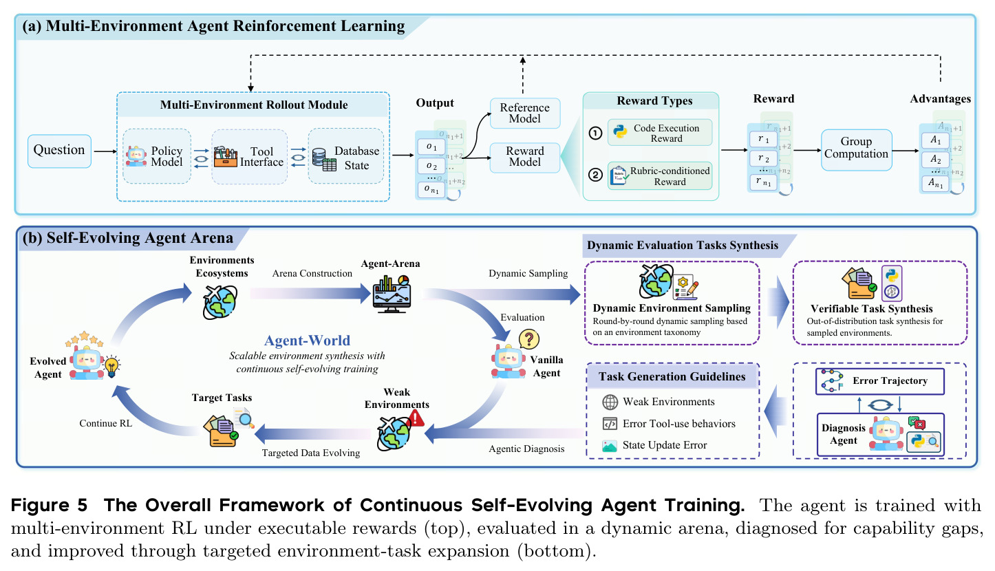 The Overall Framework of Continuous Self-Evolving Agent Training.