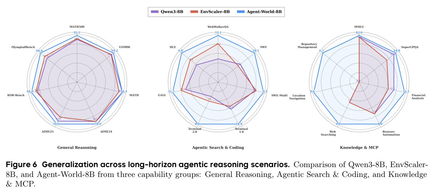 Generalization across long-horizon agentic reasoning scenarios. Comparison of Qwen3-8B, EnvScaler-8B, and Agent-World-8B from three capability groups.