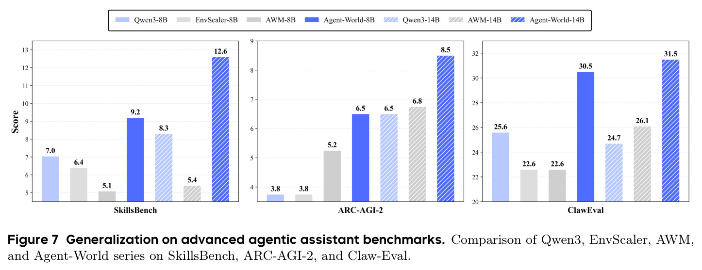 Generalization on advanced agentic assistant benchmarks. Comparison of Qwen3, EnvScaler, AWM, and Agent-World series on SkillsBench, ARC-AGI-2, and Claw-Eval.