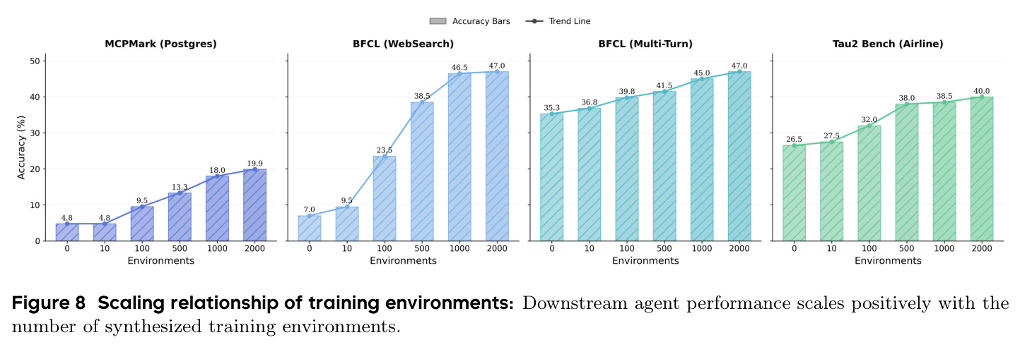 Scaling relationship of training environments: Downstream agent performance scales positively with the number of synthesized training environments.