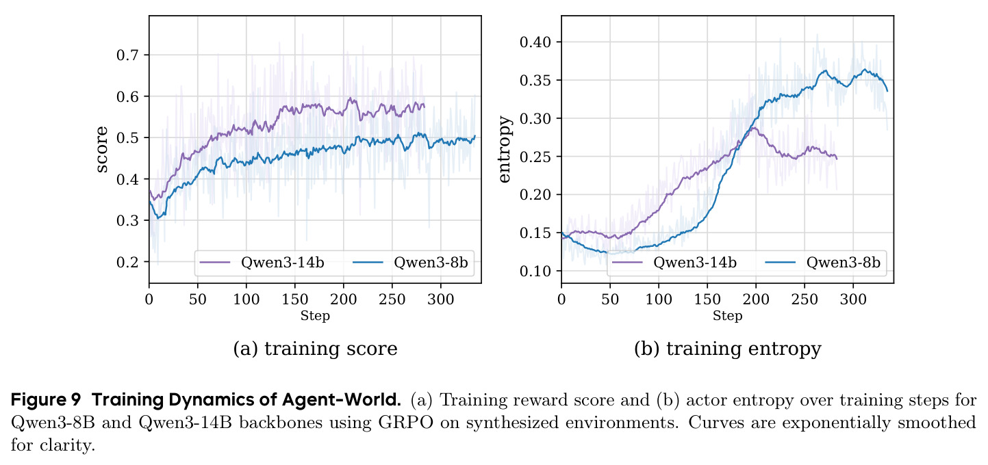 Training Dynamics of Agent-World. (a) Training reward score and (b) actor entropy over training steps for Qwen3-8B/14B backbones using GRPO.