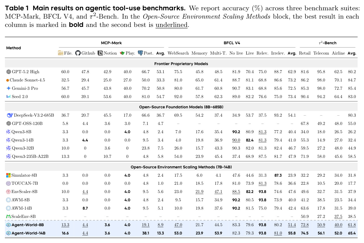 Main results on agentic tool-use benchmarks. Accuracy (%) across MCP-Mark, BFCL V4, and τ2-Bench.