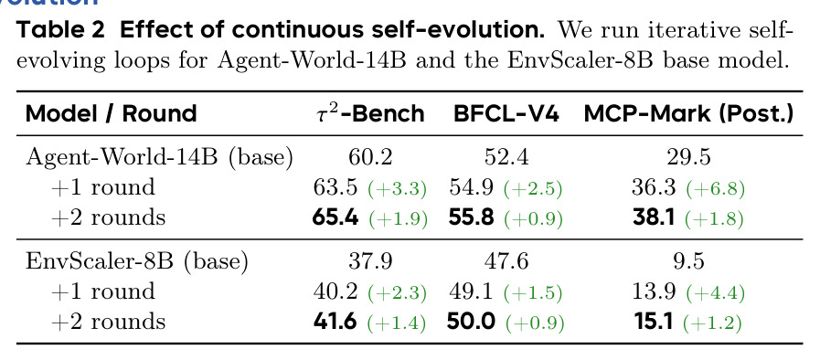 Effect of continuous self-evolution. Iterative self-evolving loops for Agent-World-14B and EnvScaler-8B base model.