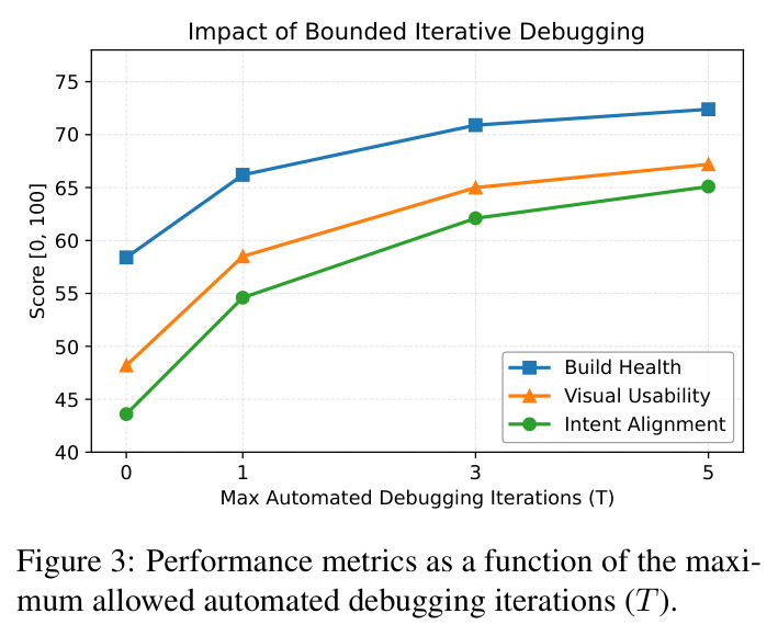 Impact of Bounded Iterative Debugging (T)