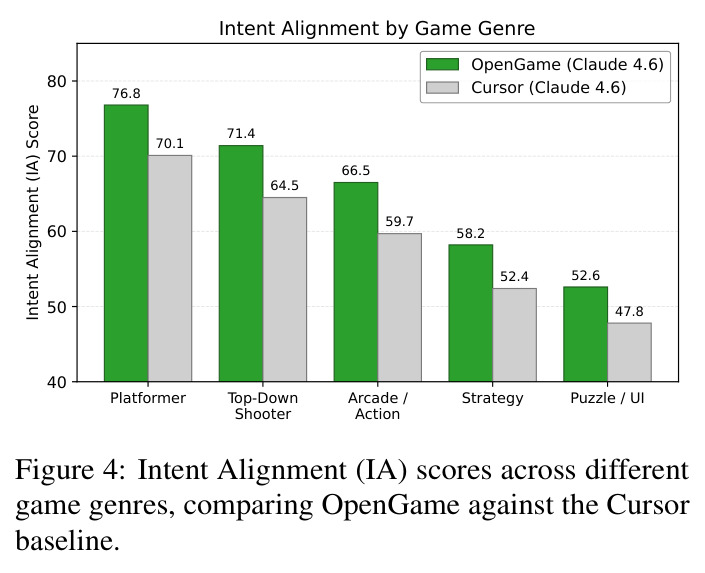 Intent Alignment (IA) scores across different game genres, comparing OpenGame against the Cursor baseline