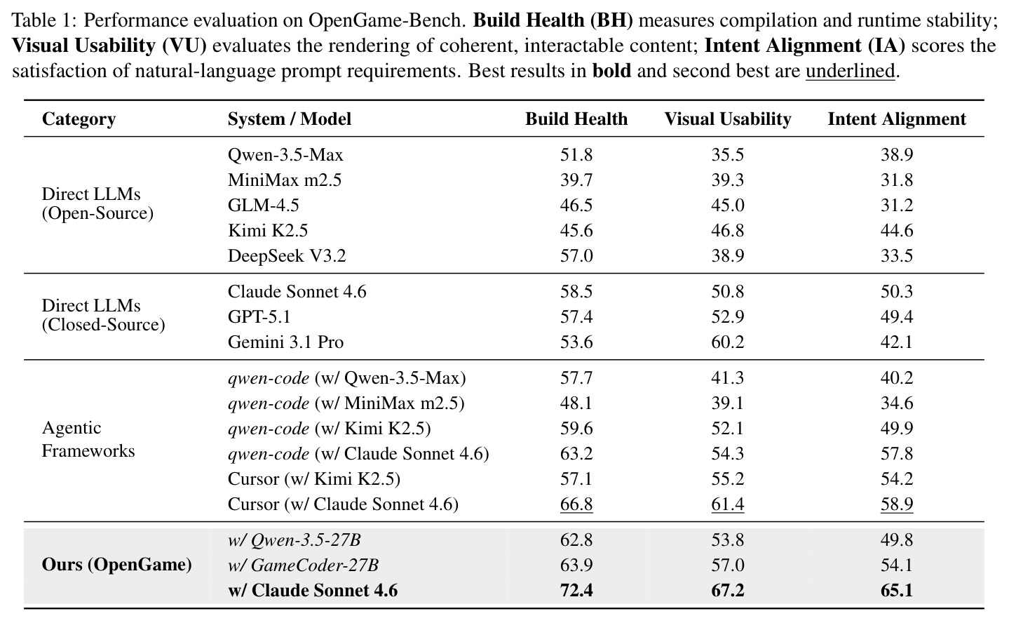 Performance evaluation on OpenGame-Bench