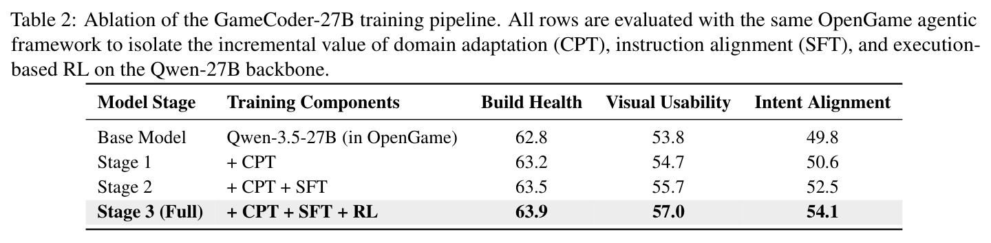 Ablation of the GameCoder-27B training pipeline