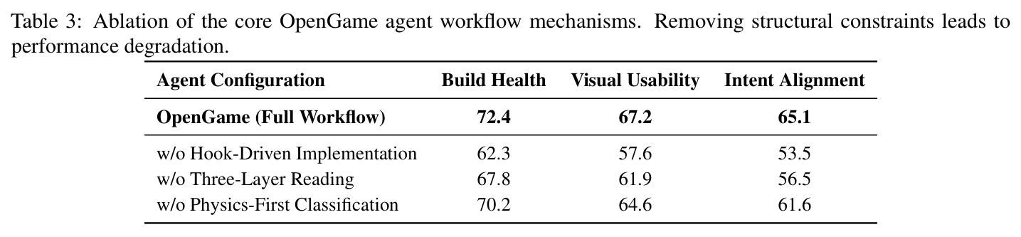 Ablation of the core OpenGame agent workflow mechanisms