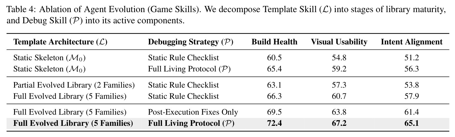 Ablation of Agent Evolution (Game Skills)