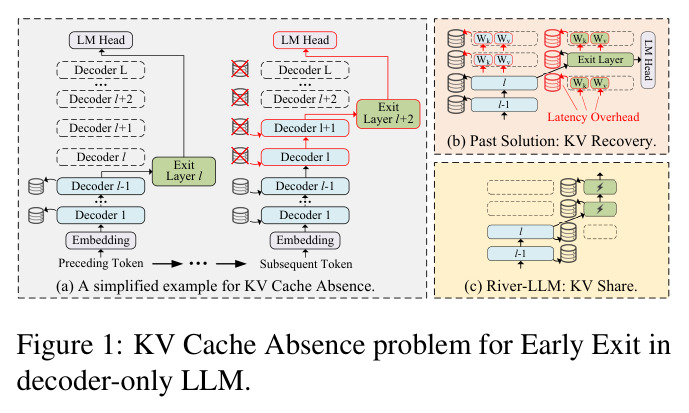 KV Cache Absence problem for Early Exit in decoder-only LLM.