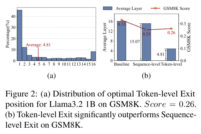 (a) Distribution of optimal Token-level Exit position for Llama3.2 1B on GSM8K. Score = 0.26. (b) Token-level Exit significantly outperforms Sequence-level Exit on GSM8K.