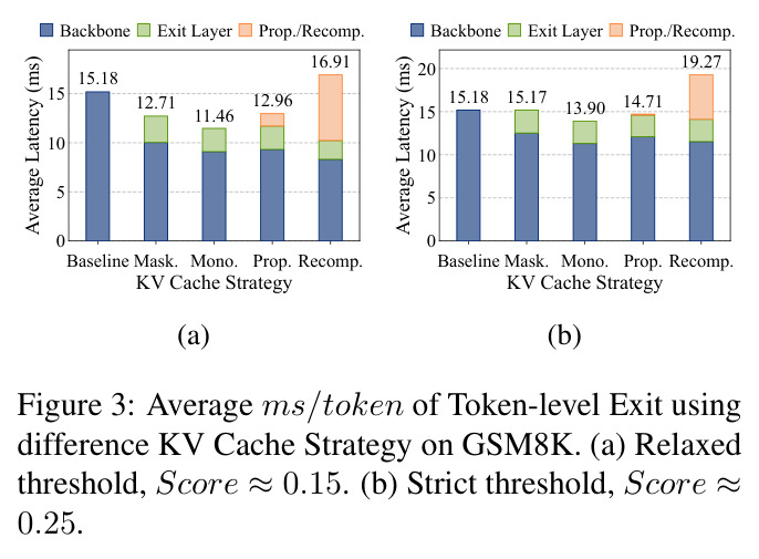 Average ms/token of Token-level Exit using different KV Cache Strategy on GSM8K. (a) Relaxed threshold, Score ≈ 0.15. (b) Strict threshold, Score ≈ 0.25.