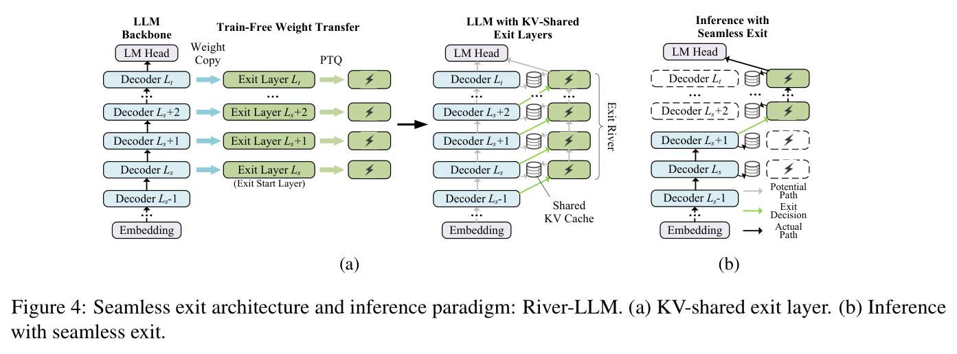 Seamless exit architecture and inference paradigm: River-LLM. (a) KV-shared exit layer. (b) Inference with seamless exit.