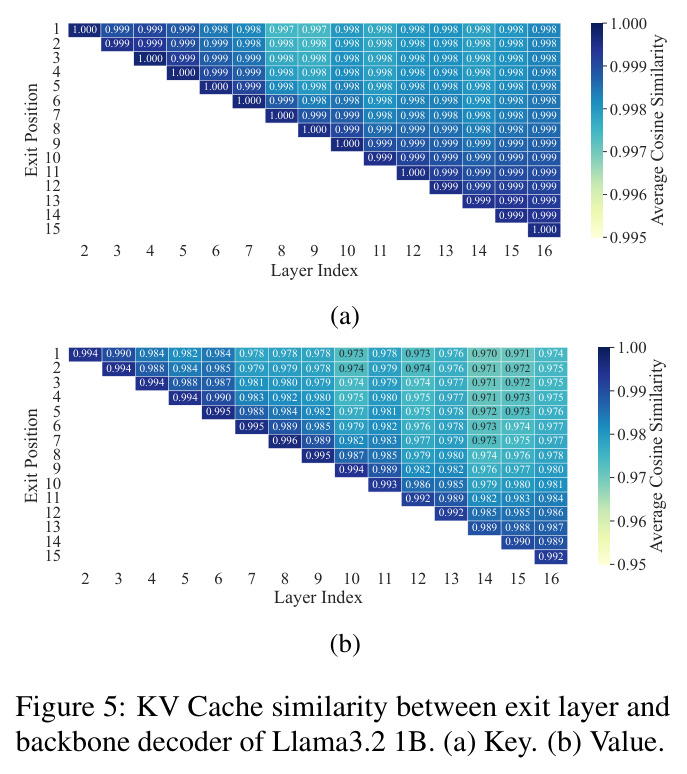 KV Cache similarity between exit layer and backbone decoder of Llama3.2 1B. (a) Key. (b) Value.