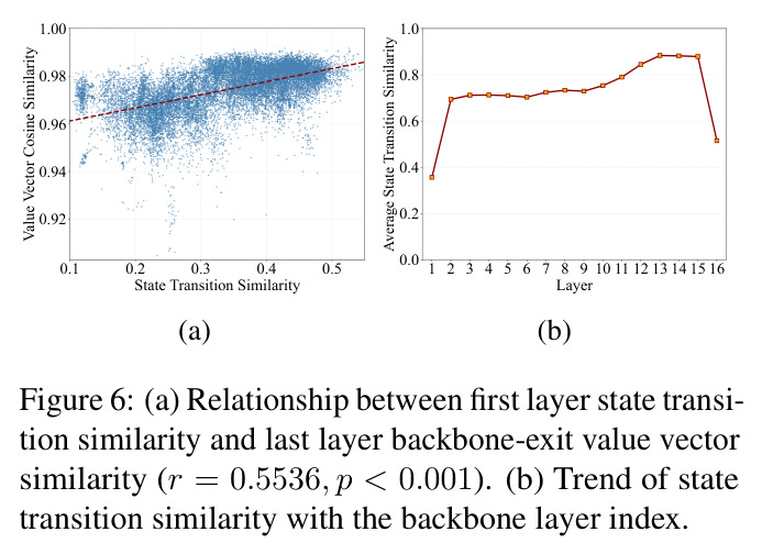 (a) Relationship between first layer state transition similarity and last layer backbone-exit value vector similarity (r = 0.5536, p < 0.001). (b) Trend of state transition similarity with the backbone layer index.