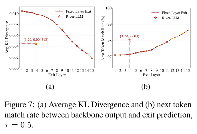 (a) Average KL Divergence and (b) next token match rate between backbone output and exit prediction, τ = 0.5.