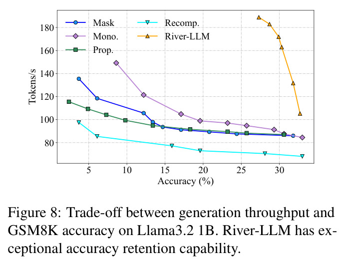 Trade-off between generation throughput and GSM8K accuracy on Llama3.2 1B.